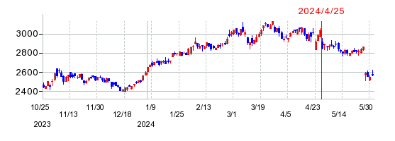 エクセディの株価チャート
